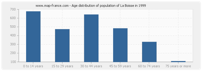 Age distribution of population of La Boisse in 1999